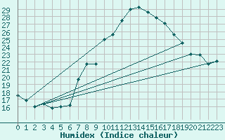 Courbe de l'humidex pour Interlaken