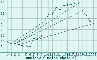 Courbe de l'humidex pour Guret Saint-Laurent (23)