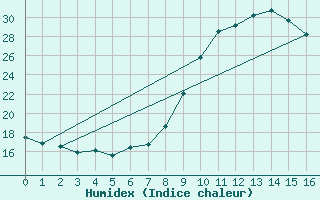 Courbe de l'humidex pour Sausseuzemare-en-Caux (76)