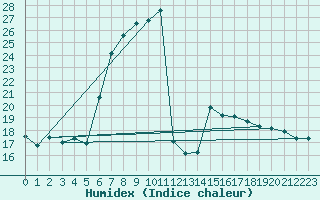 Courbe de l'humidex pour Lassnitzhoehe