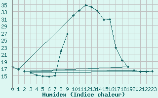 Courbe de l'humidex pour Torla