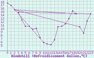 Courbe du refroidissement olien pour Atmore