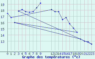 Courbe de tempratures pour Bad Hersfeld