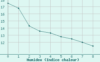 Courbe de l'humidex pour Kejimkujik 1, N. S.