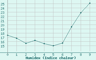 Courbe de l'humidex pour Ronda