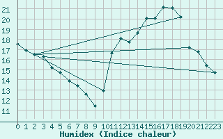 Courbe de l'humidex pour La Baeza (Esp)