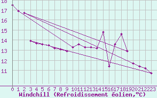 Courbe du refroidissement olien pour Lobbes (Be)