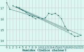 Courbe de l'humidex pour Baron (33)