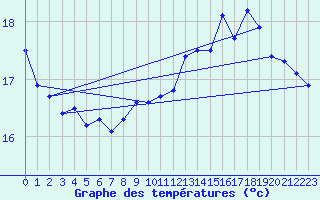 Courbe de tempratures pour Drogden