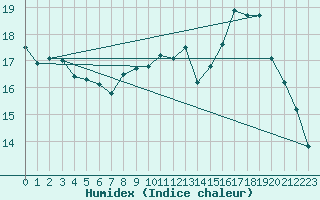 Courbe de l'humidex pour Aigrefeuille d'Aunis (17)