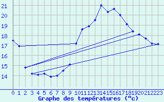 Courbe de tempratures pour Biscarrosse (40)