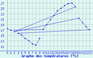 Courbe de tempratures pour Gap-Sud (05)