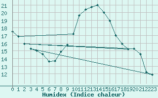 Courbe de l'humidex pour Luedenscheid