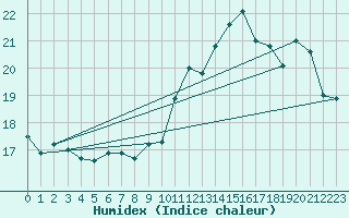 Courbe de l'humidex pour Roujan (34)