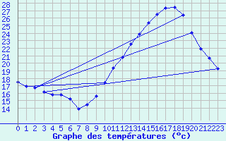 Courbe de tempratures pour Aouste sur Sye (26)