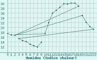 Courbe de l'humidex pour Brive-Laroche (19)