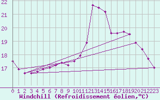 Courbe du refroidissement olien pour Anse (69)