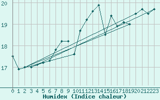 Courbe de l'humidex pour Troyes (10)