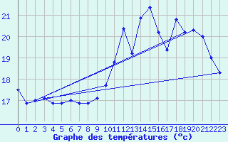 Courbe de tempratures pour Gurande (44)