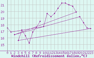 Courbe du refroidissement olien pour Calais / Marck (62)
