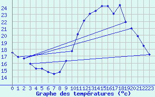 Courbe de tempratures pour Avord (18)