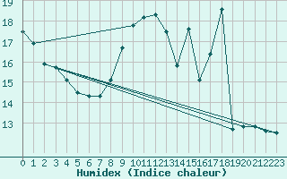 Courbe de l'humidex pour Bellefontaine (88)