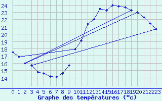 Courbe de tempratures pour Le Bourget (93)