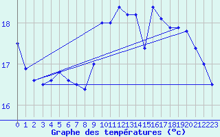 Courbe de tempratures pour Pointe de Chassiron (17)