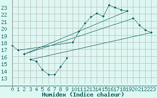 Courbe de l'humidex pour Corbas (69)
