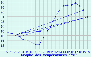 Courbe de tempratures pour Anglars St-Flix(12)