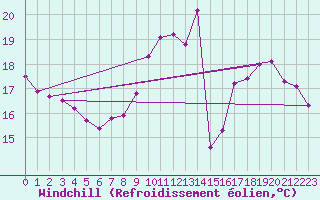 Courbe du refroidissement olien pour Saint-Etienne (42)