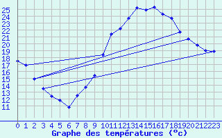 Courbe de tempratures pour Montlimar (26)
