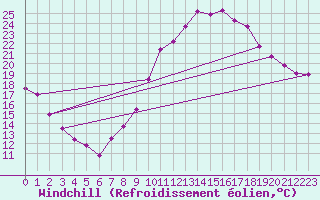 Courbe du refroidissement olien pour Montlimar (26)