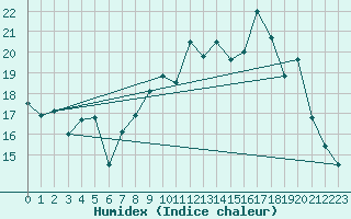 Courbe de l'humidex pour Rouen (76)