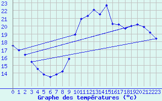 Courbe de tempratures pour Nostang (56)