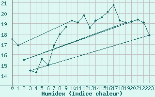 Courbe de l'humidex pour Prestwick Rnas
