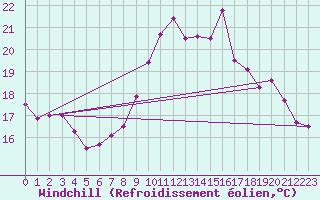 Courbe du refroidissement olien pour Saint-Brieuc (22)