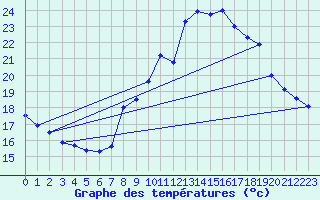 Courbe de tempratures pour Ste (34)