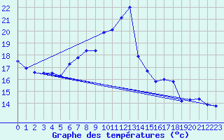 Courbe de tempratures pour Kuggoren