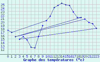 Courbe de tempratures pour Sisteron (04)
