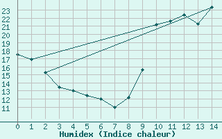 Courbe de l'humidex pour L'Huisserie (53)