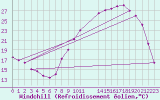 Courbe du refroidissement olien pour Rmering-ls-Puttelange (57)