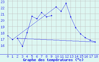 Courbe de tempratures pour Tan-Rouge (974)