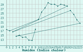 Courbe de l'humidex pour Beauvais (60)