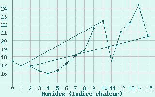 Courbe de l'humidex pour Leinefelde