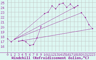 Courbe du refroidissement olien pour Tthieu (40)