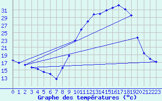 Courbe de tempratures pour Recoules de Fumas (48)