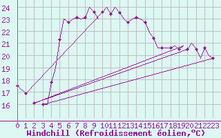 Courbe du refroidissement olien pour Akrotiri