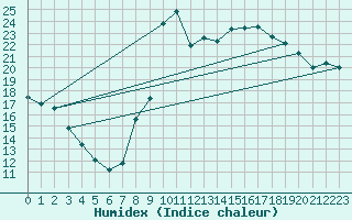 Courbe de l'humidex pour Saint M Hinx Stna-Inra (40)