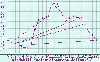 Courbe du refroidissement olien pour La Seo d